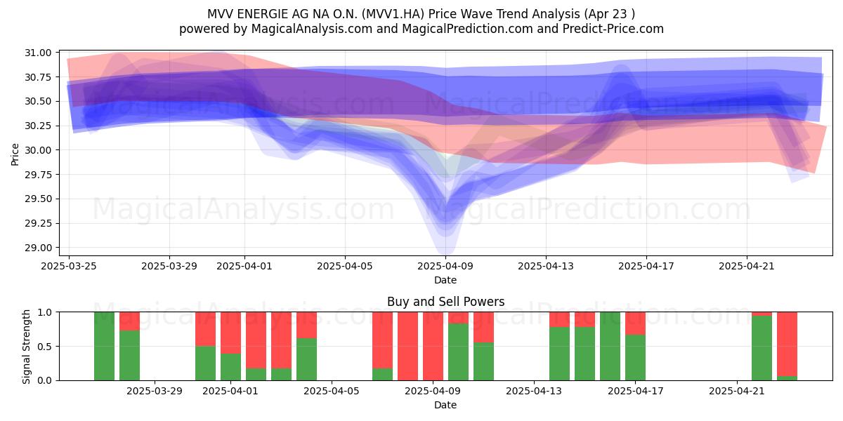  MVV ENERGIE AG NA O.N. (MVV1.HA) Support and Resistance area (23 Apr) 