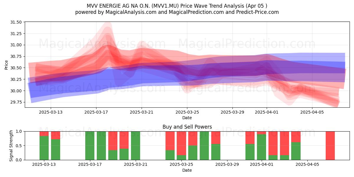  MVV ENERGIE AG NA O.N. (MVV1.MU) Support and Resistance area (05 Apr) 