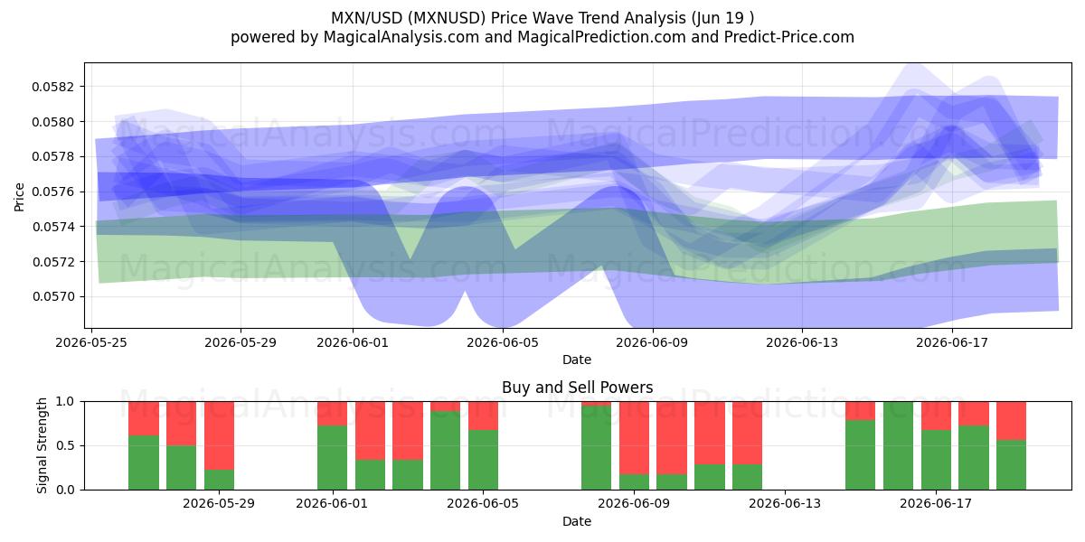  MXN/USD (MXNUSD) Support and Resistance area (18 Jun) 