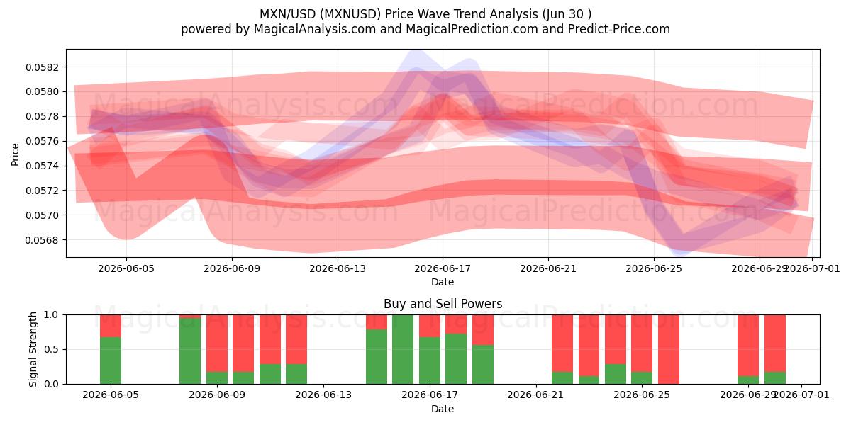  MXN/USD (MXNUSD) Support and Resistance area (29 Jun) 