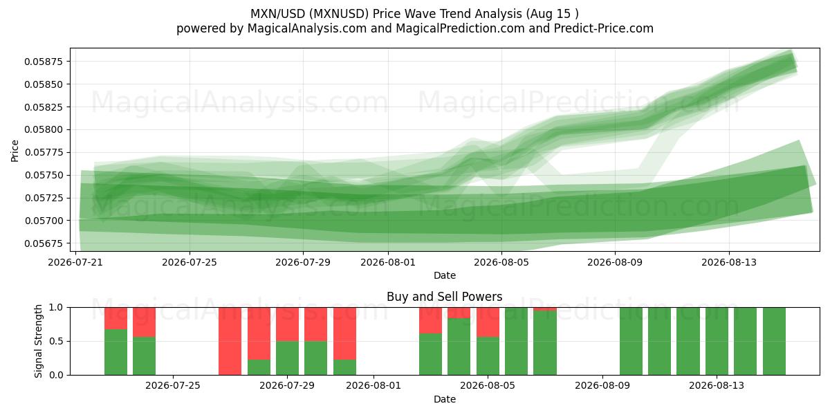  MXN/USD (MXNUSD) Support and Resistance area (14 Aug) 