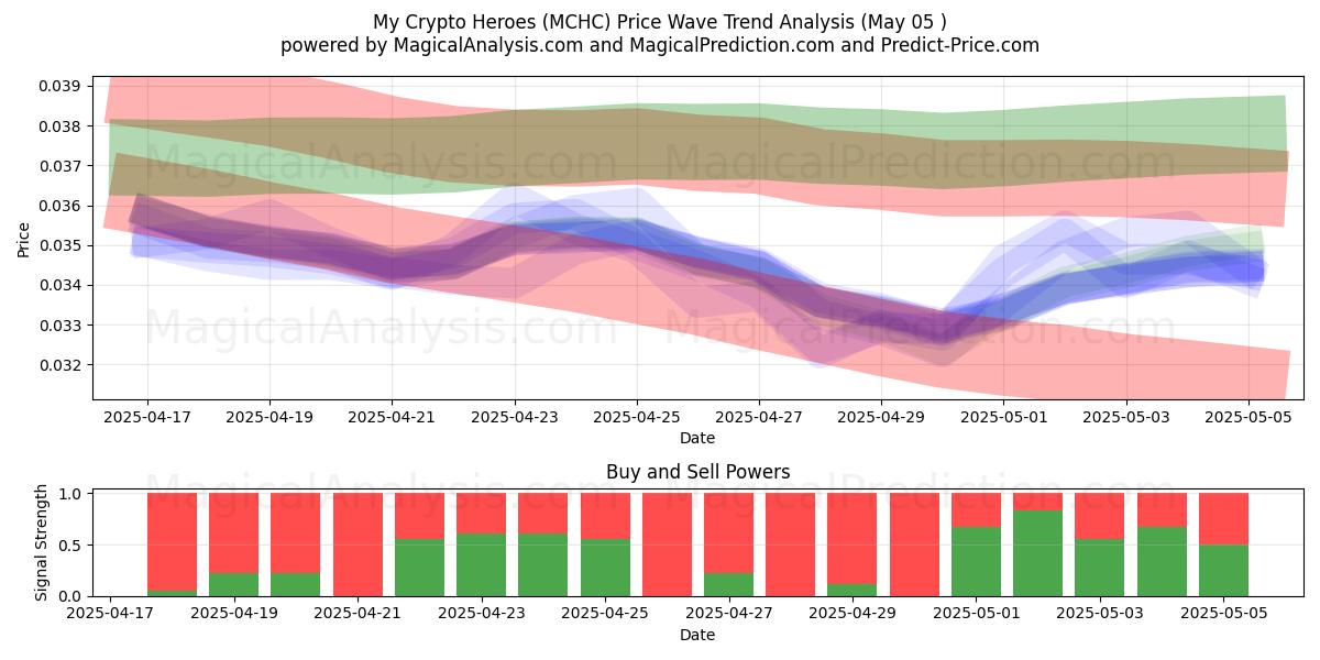  Mine kryptohelte (MCHC) Support and Resistance area (05 May) 