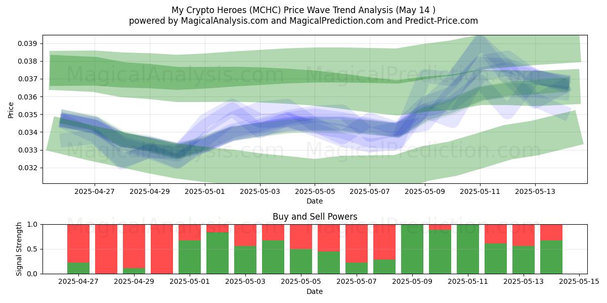  Omat kryptosankarini (MCHC) Support and Resistance area (14 May) 