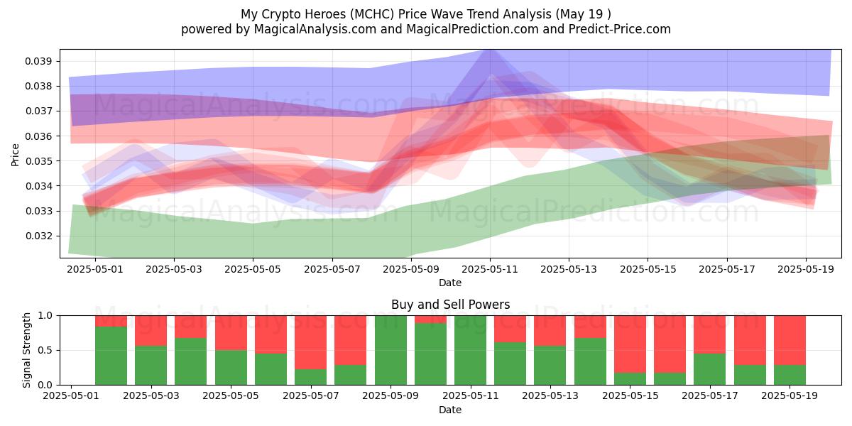  My Crypto Heroes (MCHC) Support and Resistance area (19 May) 