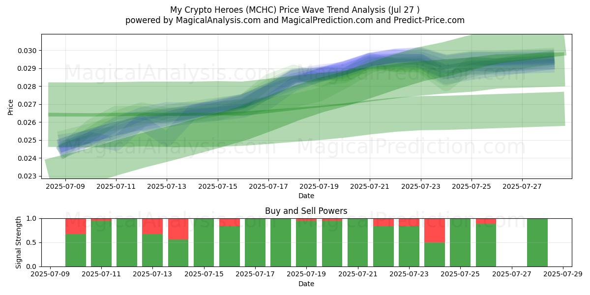  Mes héros crypto (MCHC) Support and Resistance area (25 Jul) 