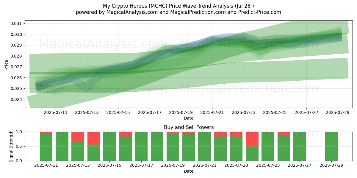  Kripto Kahramanlarım (MCHC) Support and Resistance area (26 Jul) 