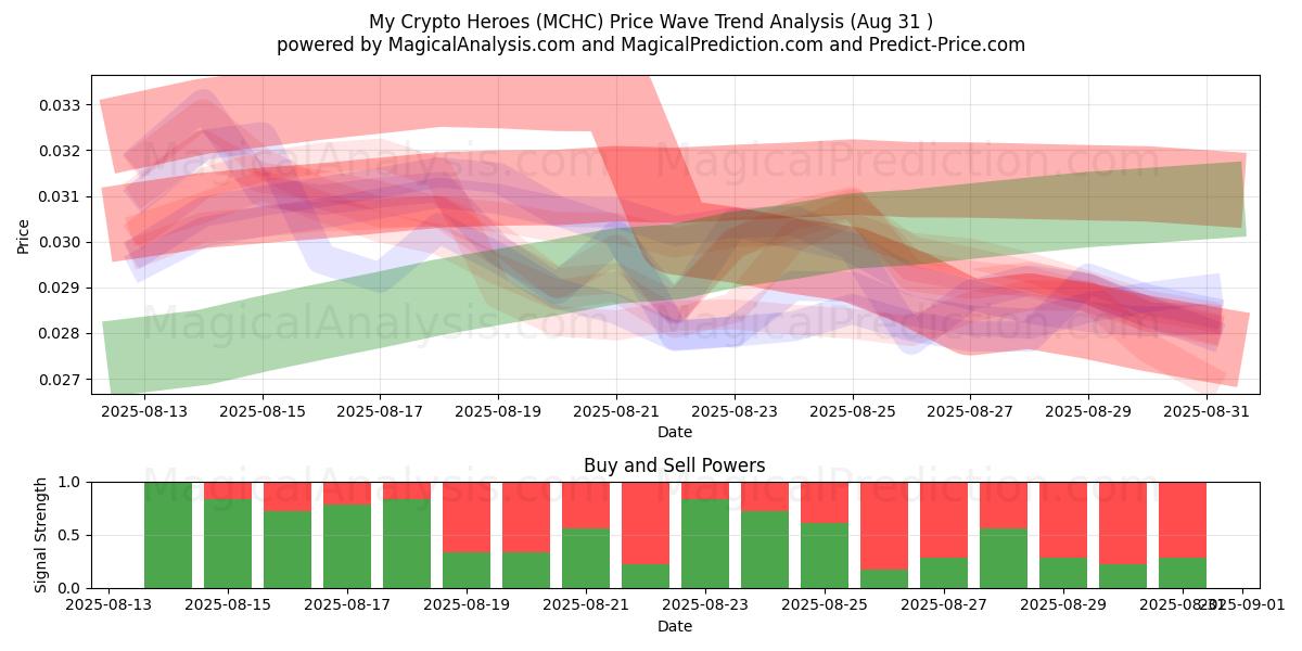  My Crypto Heroes (MCHC) Support and Resistance area (30 Aug) 