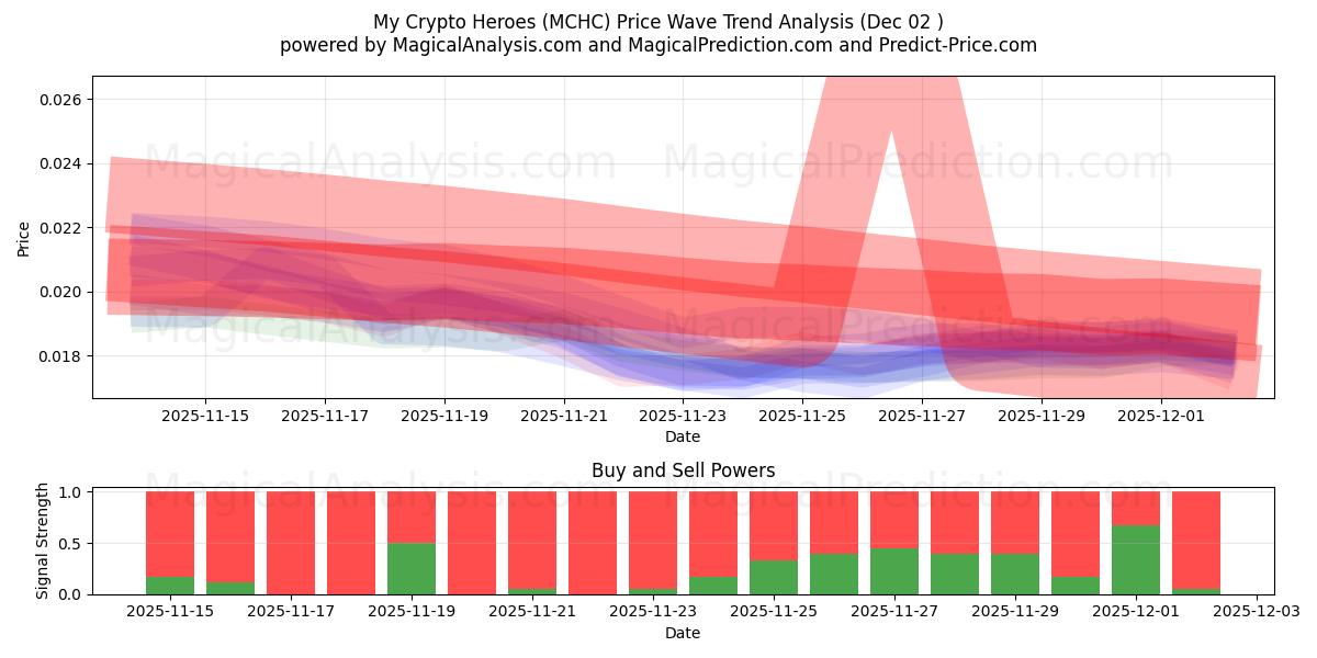 Meus heróis criptográficos (MCHC) Support and Resistance area (01 Dec) 