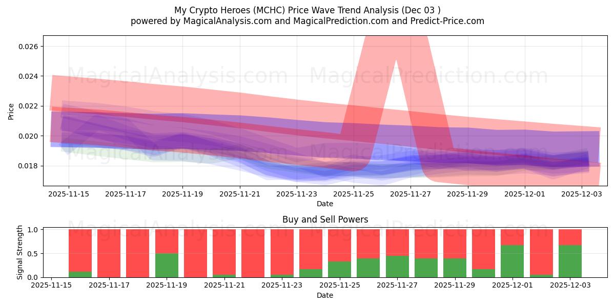  Kripto Kahramanlarım (MCHC) Support and Resistance area (02 Dec) 