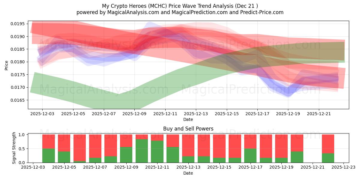  Mine kryptohelter (MCHC) Support and Resistance area (20 Dec) 