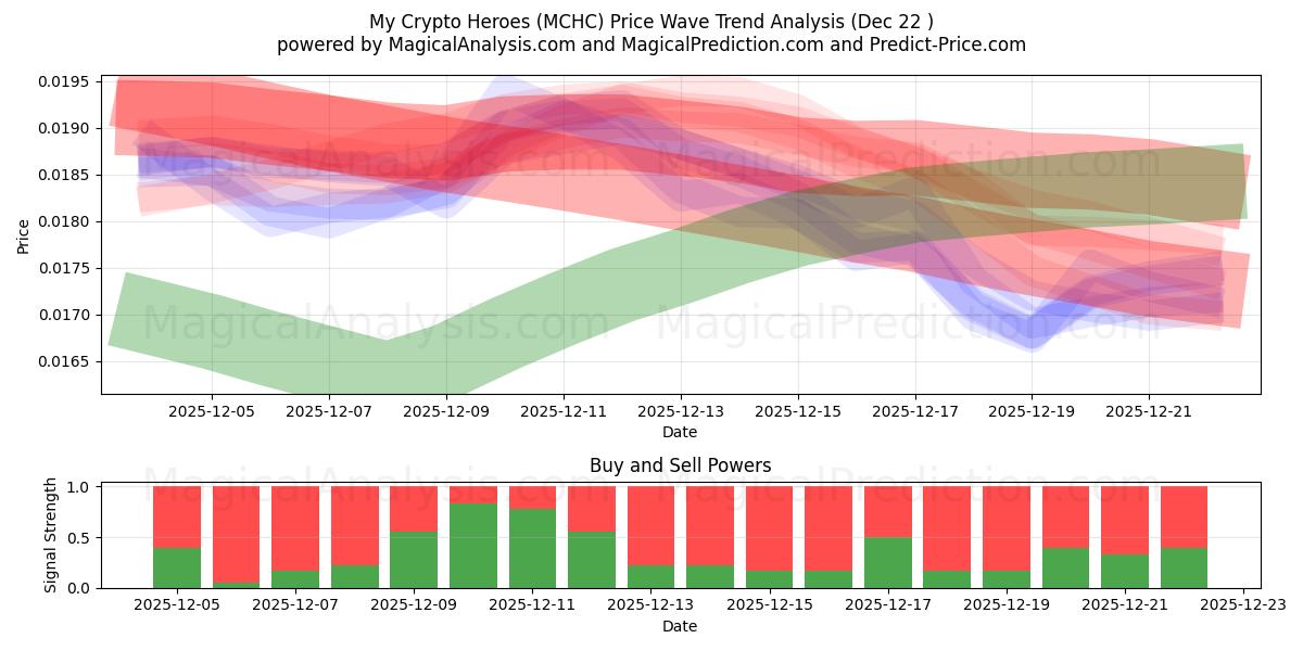  Mis cripto héroes (MCHC) Support and Resistance area (21 Dec) 
