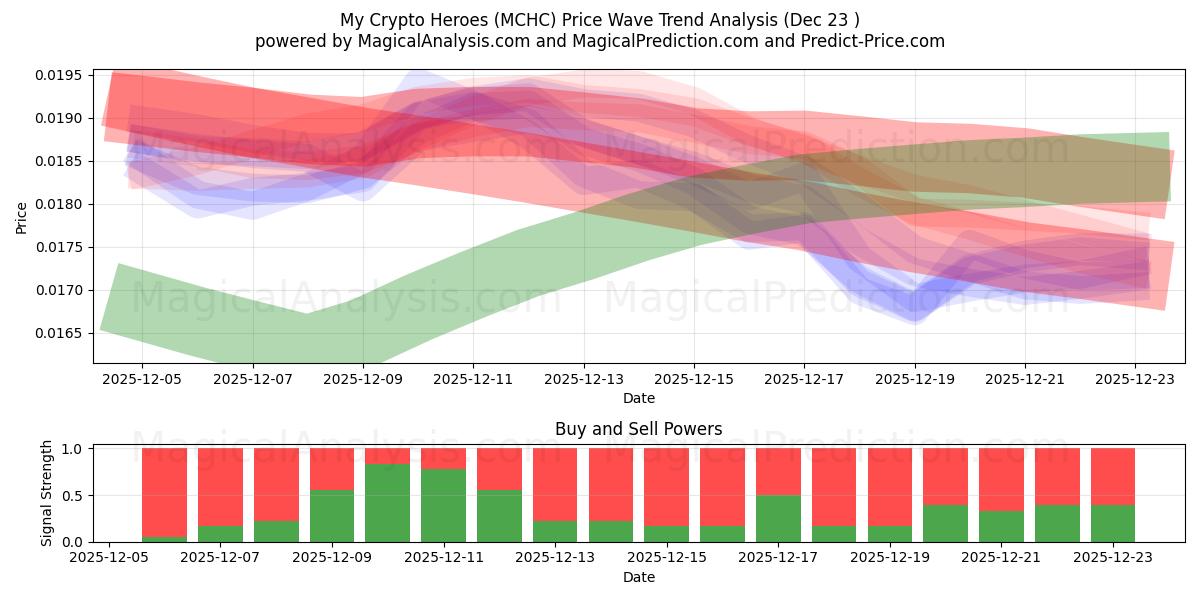  Kripto Kahramanlarım (MCHC) Support and Resistance area (22 Dec) 