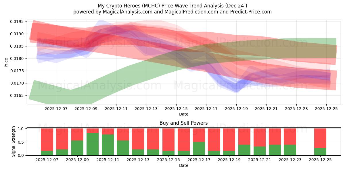  Omat kryptosankarini (MCHC) Support and Resistance area (23 Dec) 