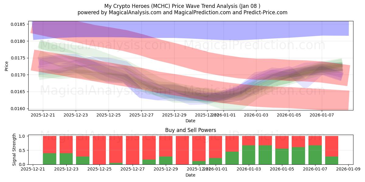  私のクリプトヒーローズ (MCHC) Support and Resistance area (07 Jan) 