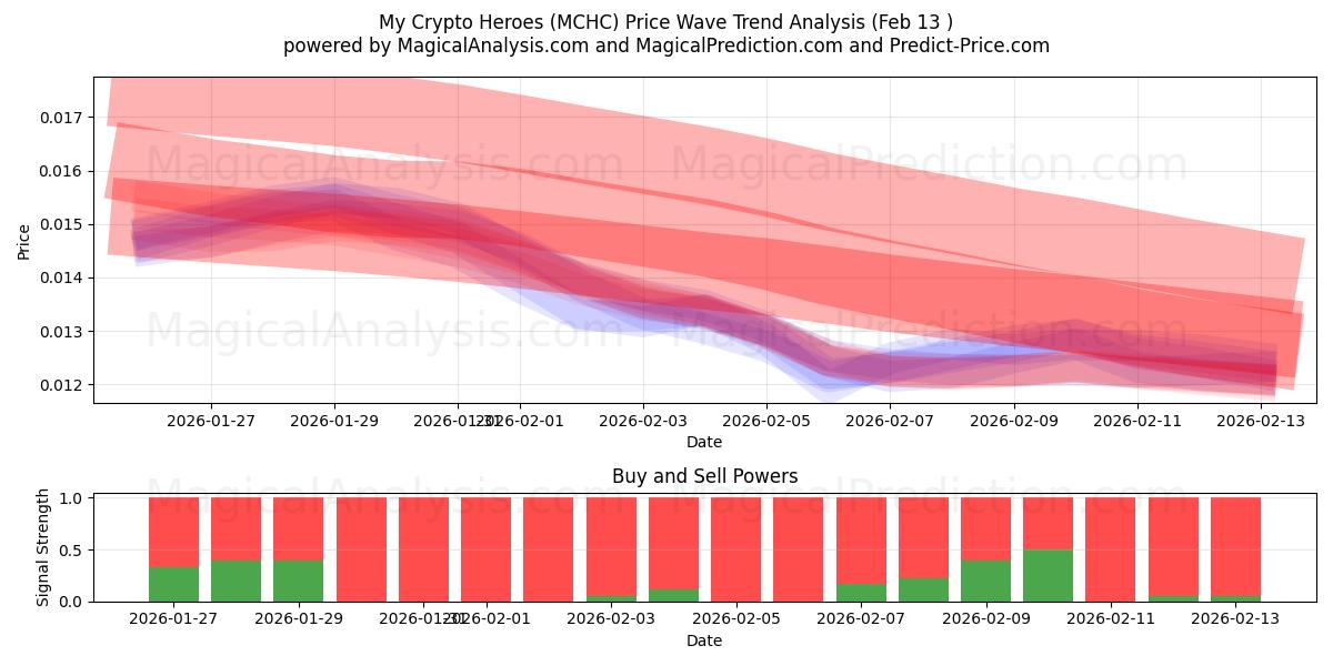  Mes héros crypto (MCHC) Support and Resistance area (12 Feb) 