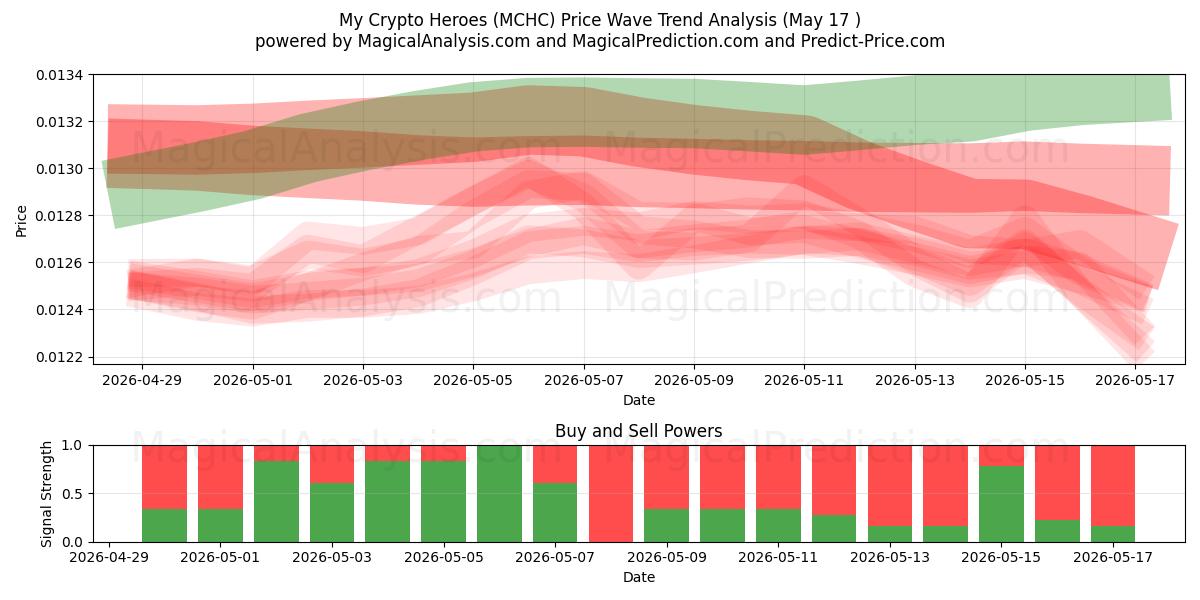  أبطال التشفير (MCHC) Support and Resistance area (26 Feb) 
