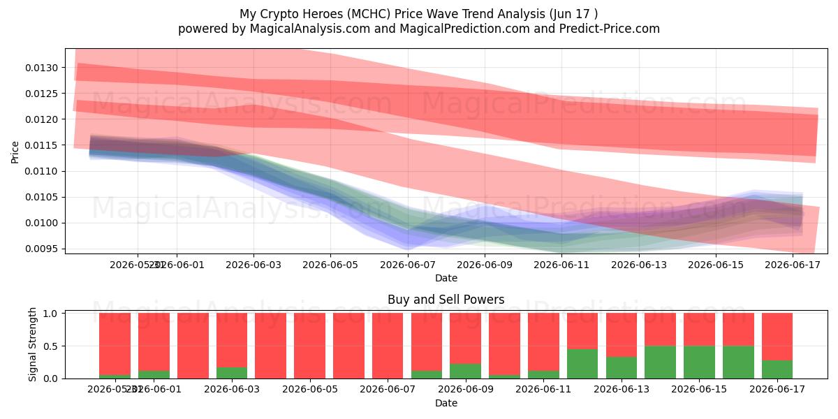  Meus heróis criptográficos (MCHC) Support and Resistance area (09 Jun) 