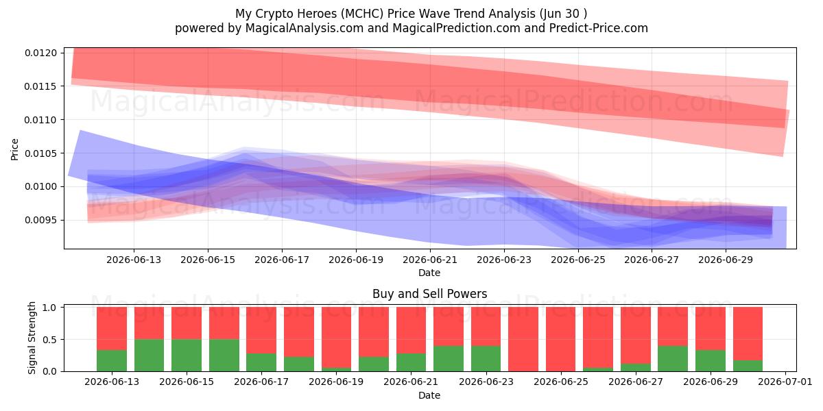  Kripto Kahramanlarım (MCHC) Support and Resistance area (29 Jun) 