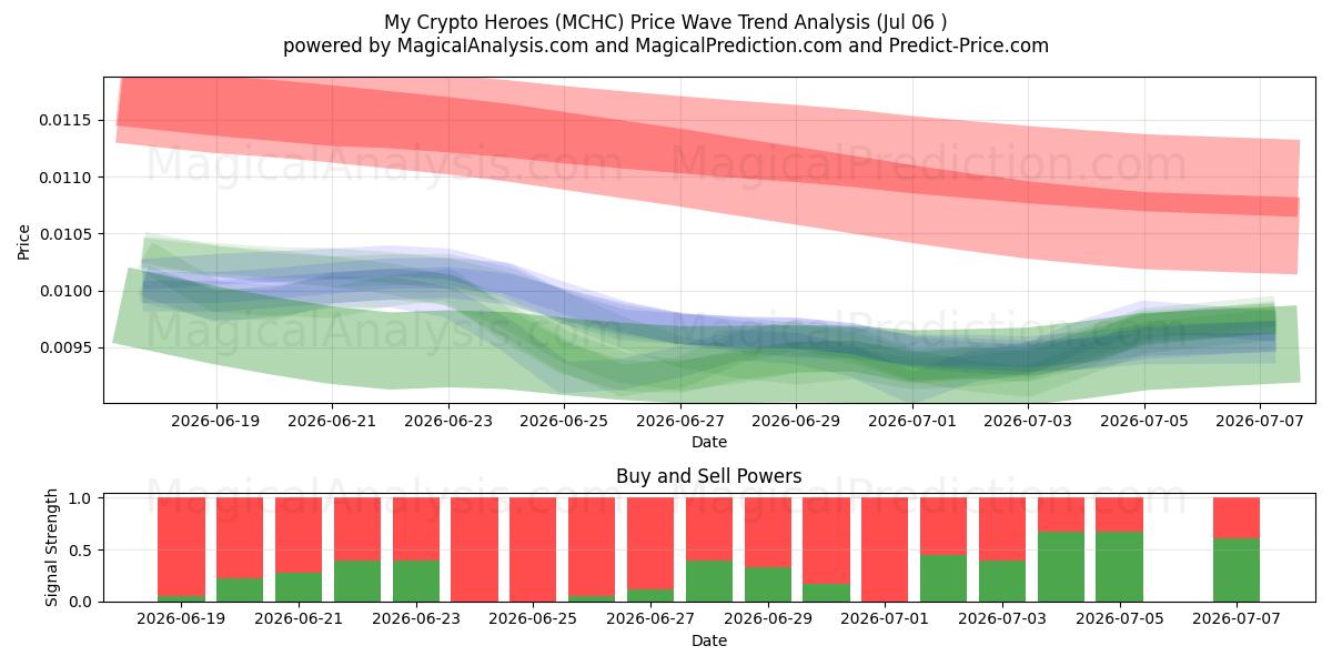  我的加密货币英雄 (MCHC) Support and Resistance area (05 Jul) 
