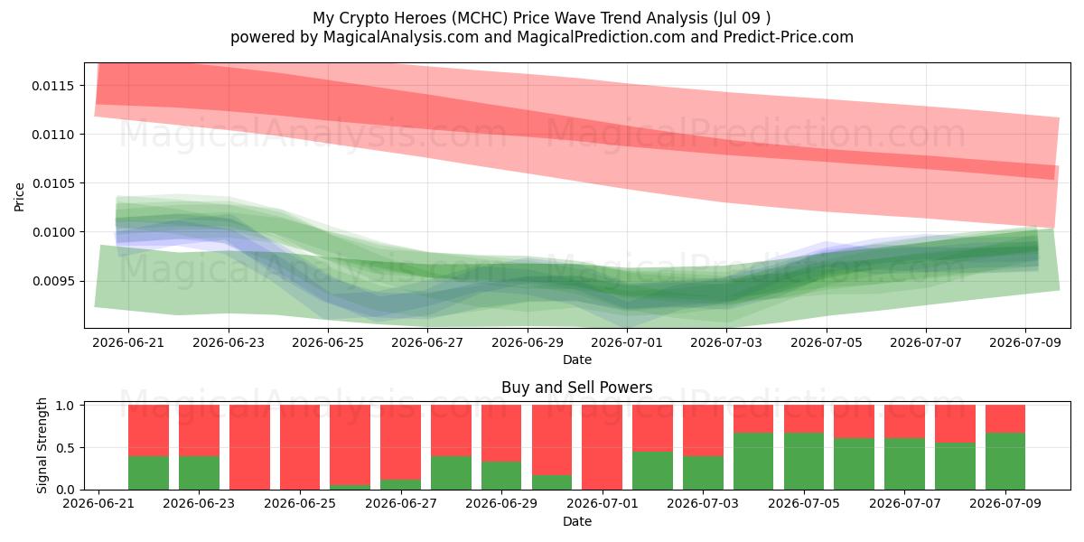  I miei eroi crittografici (MCHC) Support and Resistance area (08 Jul) 