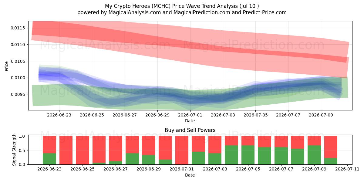  Мои криптогерои (MCHC) Support and Resistance area (09 Jul) 