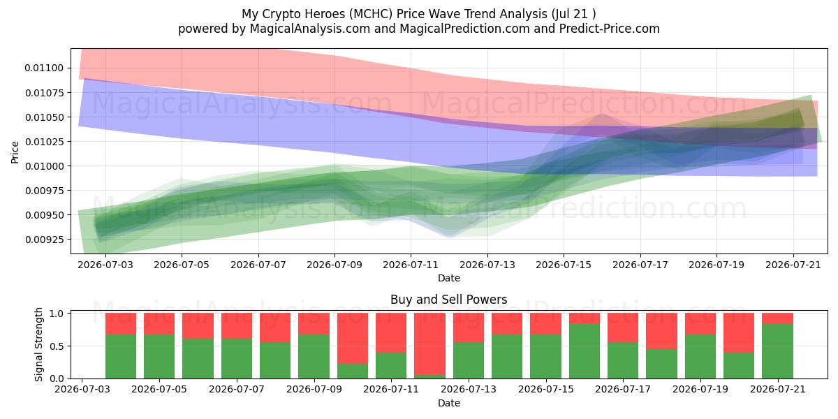  My Crypto Heroes (MCHC) Support and Resistance area (19 Jul) 