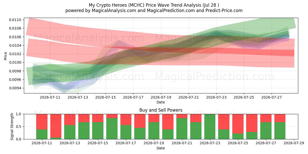  Mine kryptohelter (MCHC) Support and Resistance area (26 Jul) 