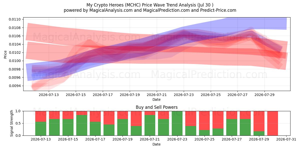  I miei eroi crittografici (MCHC) Support and Resistance area (28 Jul) 