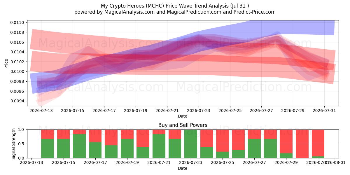  Omat kryptosankarini (MCHC) Support and Resistance area (30 Jul) 
