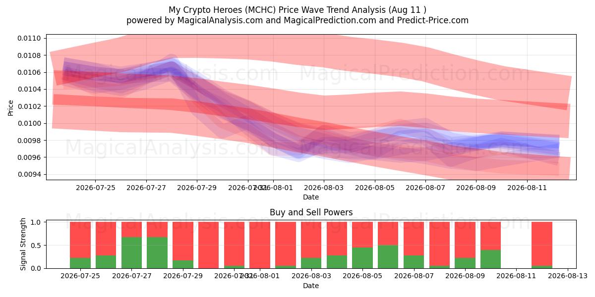  Meus heróis criptográficos (MCHC) Support and Resistance area (06 Aug) 