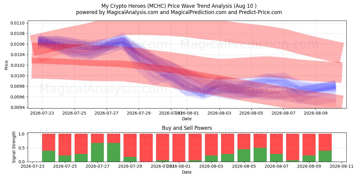  أبطال التشفير (MCHC) Support and Resistance area (09 Aug) 