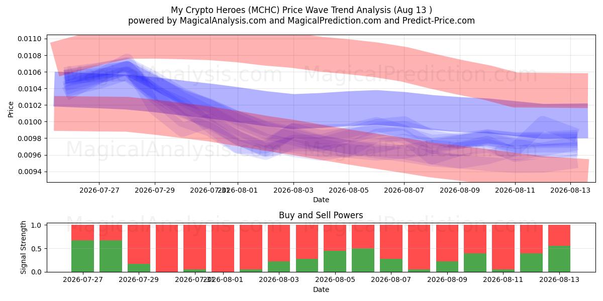  Kripto Kahramanlarım (MCHC) Support and Resistance area (10 Aug) 