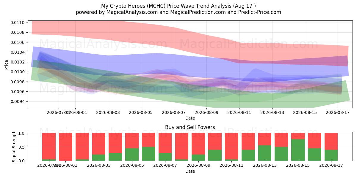  Mine kryptohelter (MCHC) Support and Resistance area (15 Aug) 