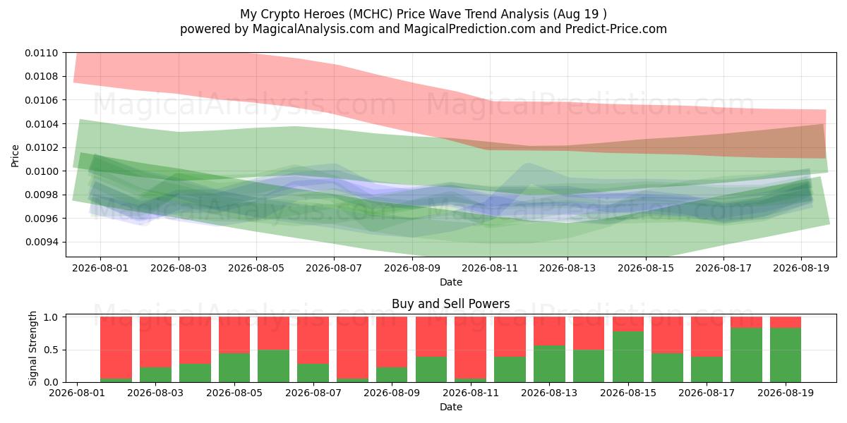  Mes héros crypto (MCHC) Support and Resistance area (17 Aug) 