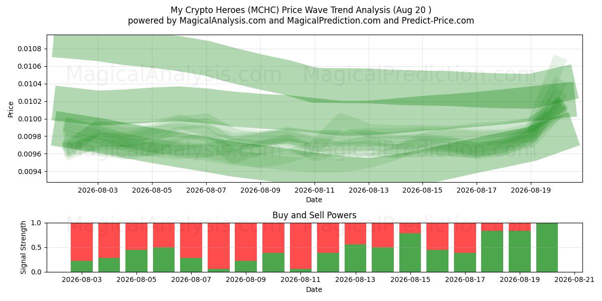  Мои криптогерои (MCHC) Support and Resistance area (19 Aug) 