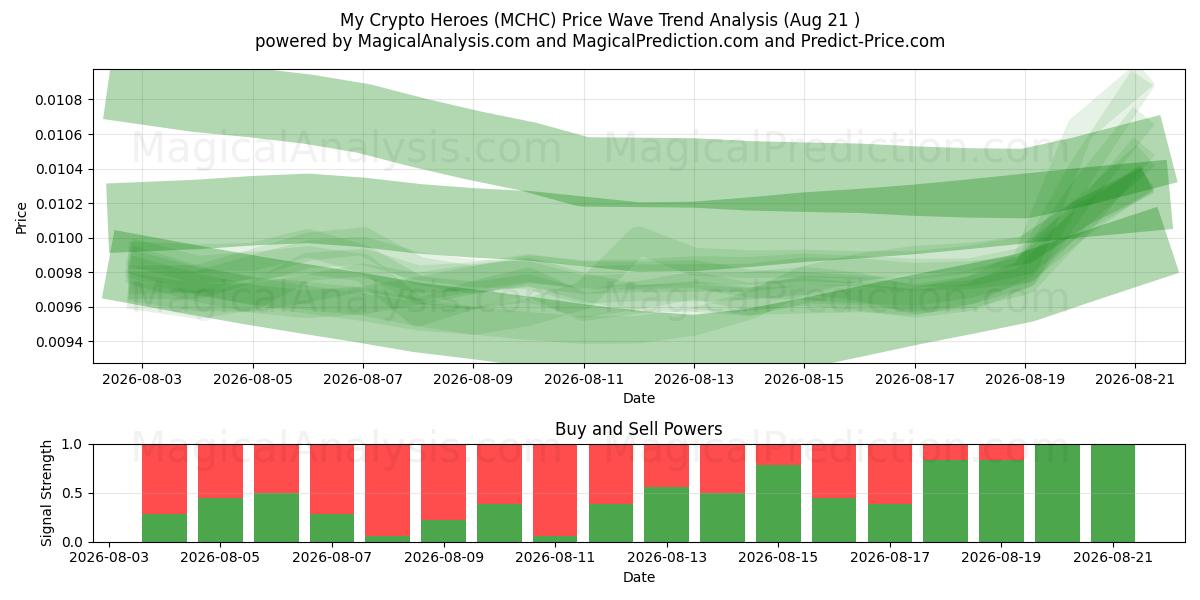  Omat kryptosankarini (MCHC) Support and Resistance area (20 Aug) 