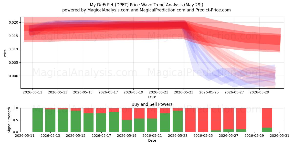  حيواني DeFi الأليف (DPET) Support and Resistance area (28 May) 