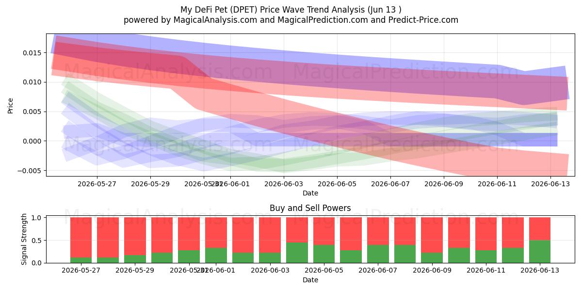  내 DeFi 애완동물 (DPET) Support and Resistance area (12 Jun) 