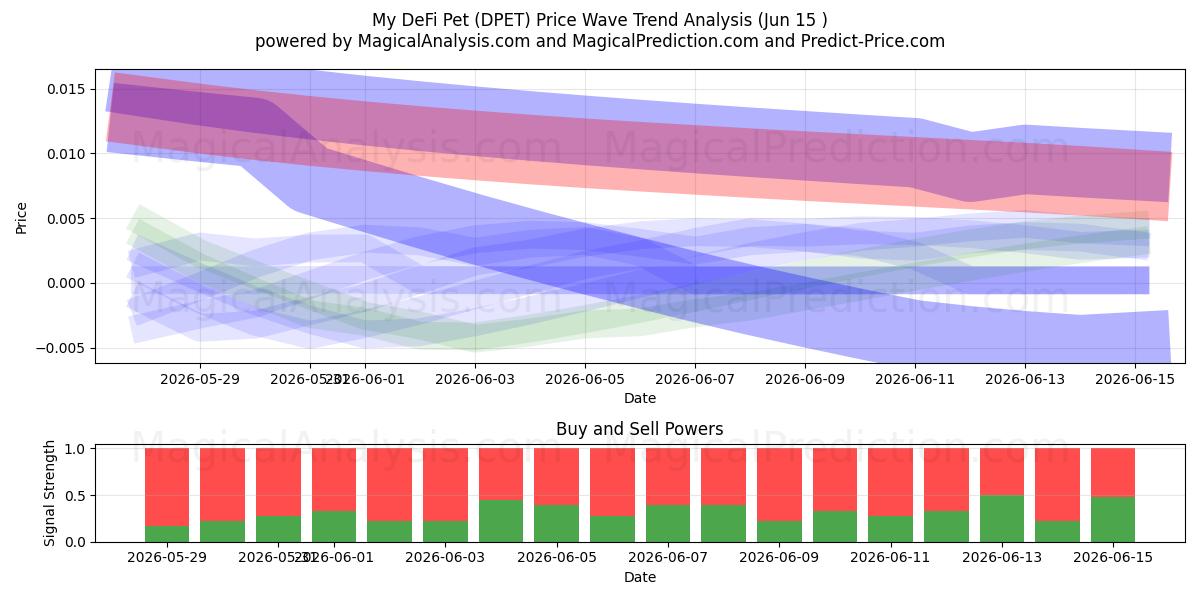  My DeFi Pet (DPET) Support and Resistance area (14 Jun) 
