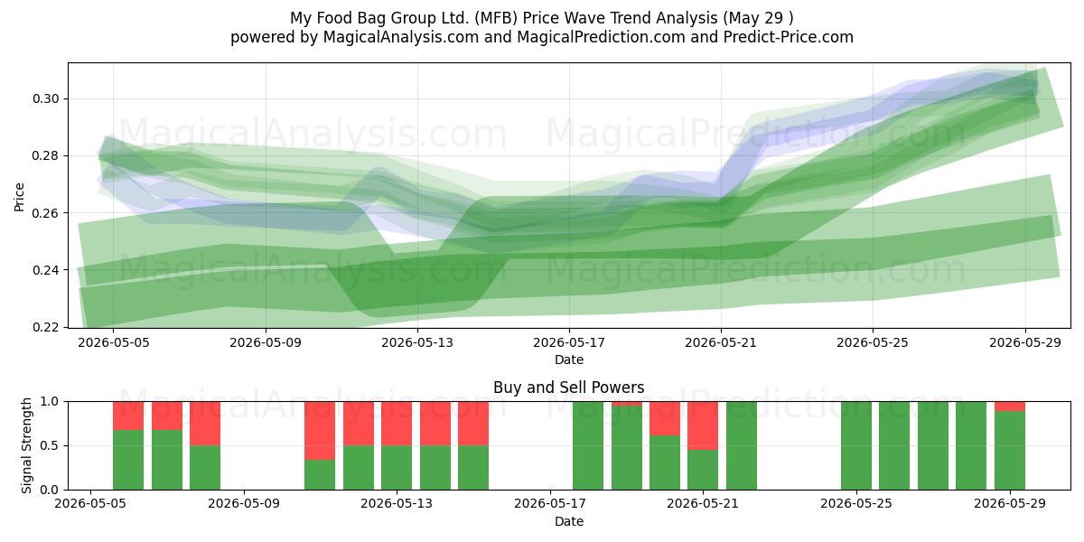  My Food Bag Group Ltd. (MFB) Support and Resistance area (28 May) 