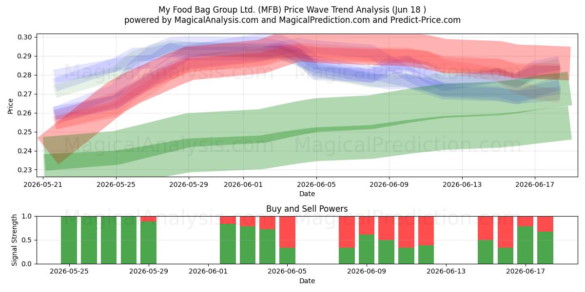  My Food Bag Group Ltd. (MFB) Support and Resistance area (17 Jun) 