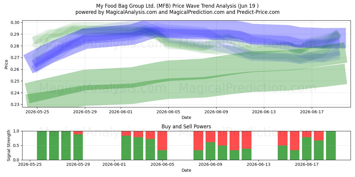  My Food Bag Group Ltd. (MFB) Support and Resistance area (18 Jun) 