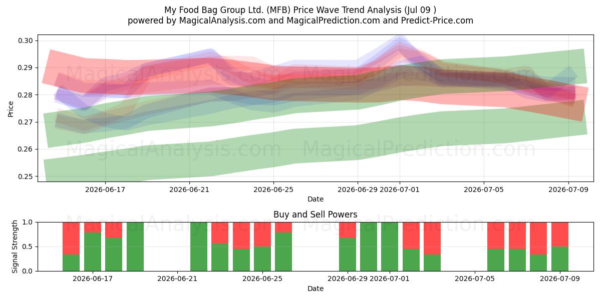  My Food Bag Group Ltd. (MFB) Support and Resistance area (08 Jul) 