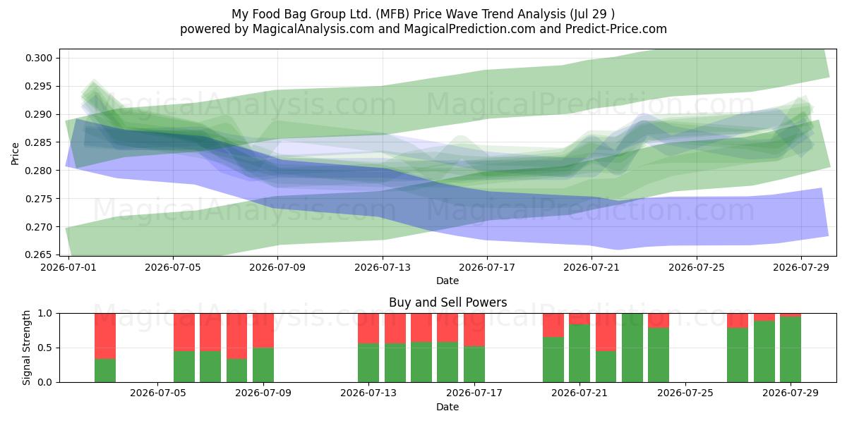  My Food Bag Group Ltd. (MFB) Support and Resistance area (28 Jul) 