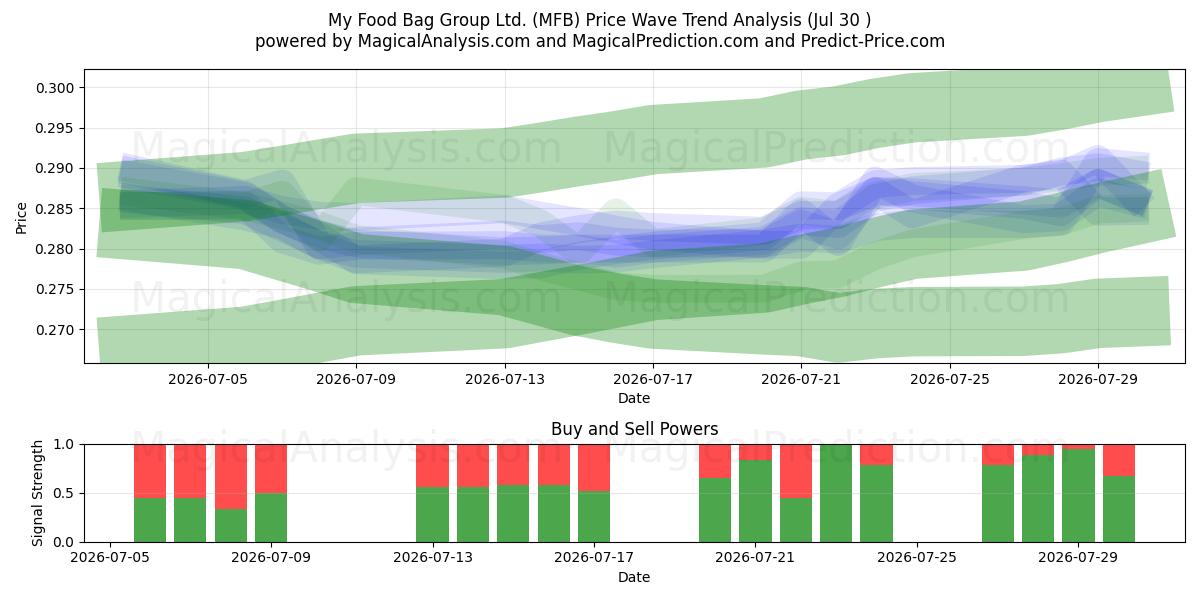  My Food Bag Group Ltd. (MFB) Support and Resistance area (29 Jul) 