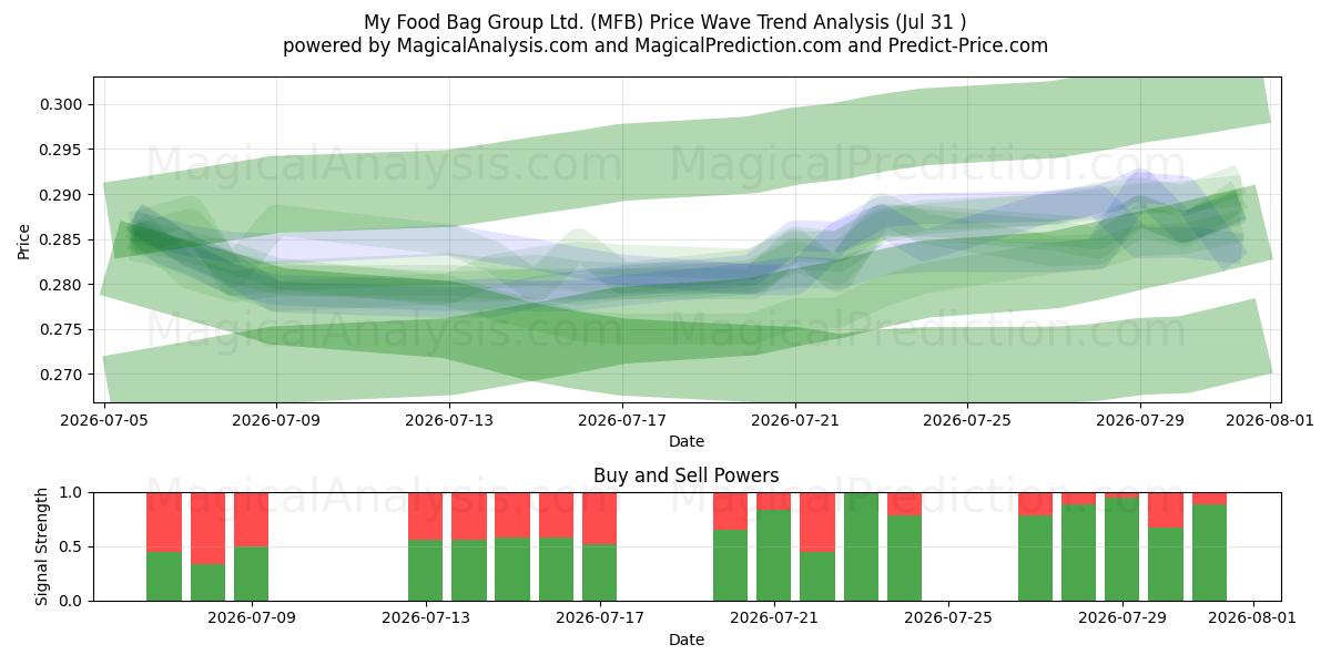  My Food Bag Group Ltd. (MFB) Support and Resistance area (30 Jul) 