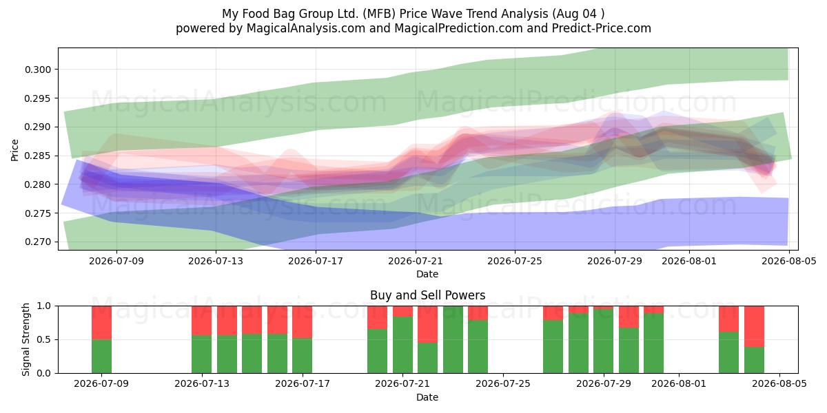  My Food Bag Group Ltd. (MFB) Support and Resistance area (03 Aug) 