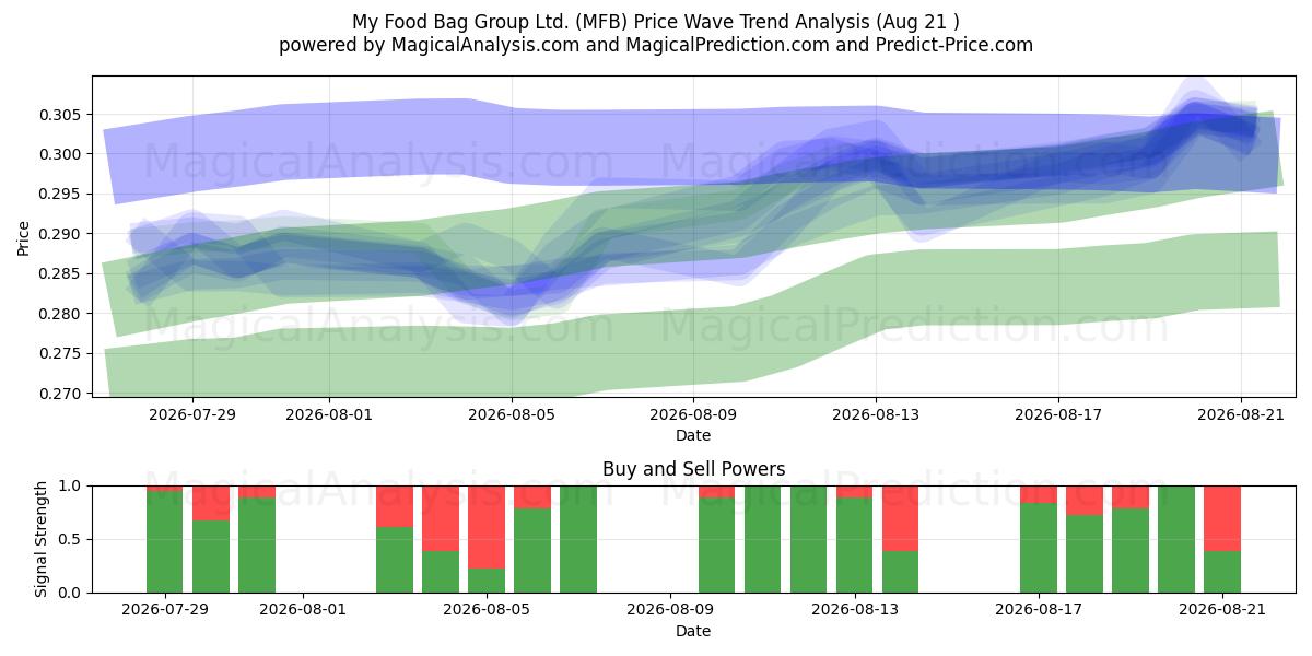  My Food Bag Group Ltd. (MFB) Support and Resistance area (20 Aug) 