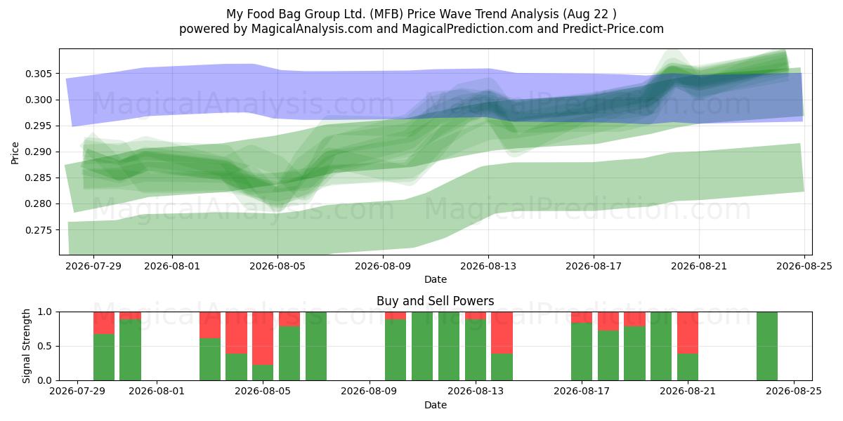  My Food Bag Group Ltd. (MFB) Support and Resistance area (21 Aug) 