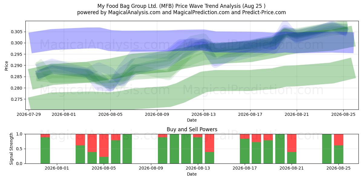  My Food Bag Group Ltd. (MFB) Support and Resistance area (24 Aug) 